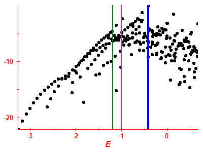 Strength function log